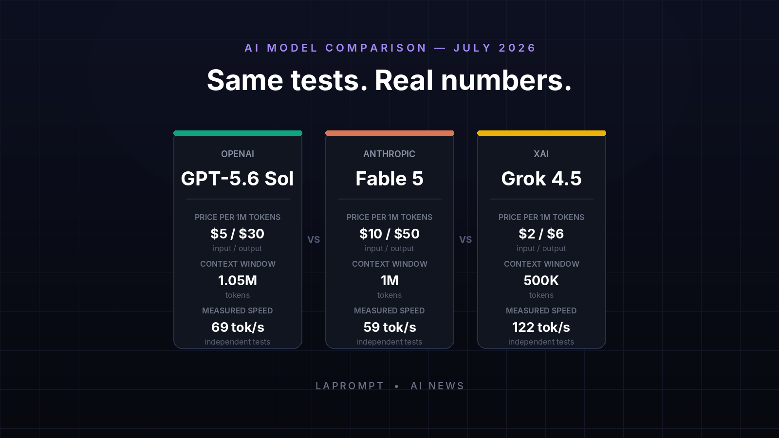 GPT-5.6 Sol, Claude Fable 5, and Grok 4.5 compared with real prices, context windows, and measured speed